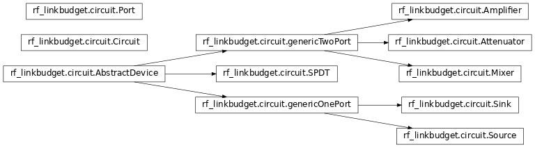 Inheritance diagram of rf_linkbudget.Port, rf_linkbudget.AbstractDevice, rf_linkbudget.Circuit, rf_linkbudget.AbstractDevice, rf_linkbudget.genericOnePort, rf_linkbudget.genericTwoPort, rf_linkbudget.Source, rf_linkbudget.Sink, rf_linkbudget.Amplifier, rf_linkbudget.Attenuator, rf_linkbudget.SPDT, rf_linkbudget.Mixer